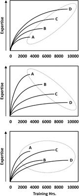 Is the Deliberate Practice View Defensible? A Review of Evidence and Discussion of Issues